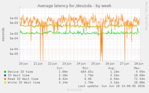 Average latency for /dev/sda