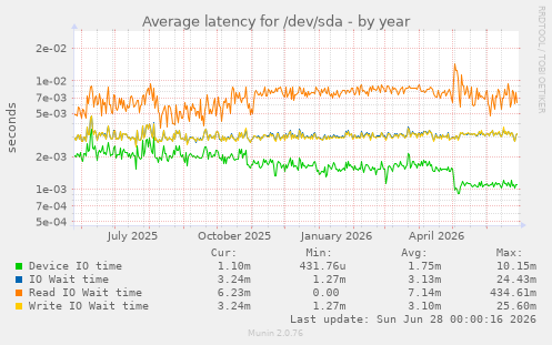 Average latency for /dev/sda