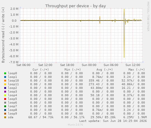 Throughput per device