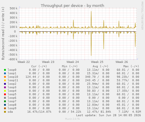 Throughput per device