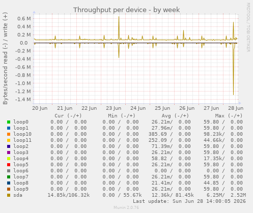 Throughput per device