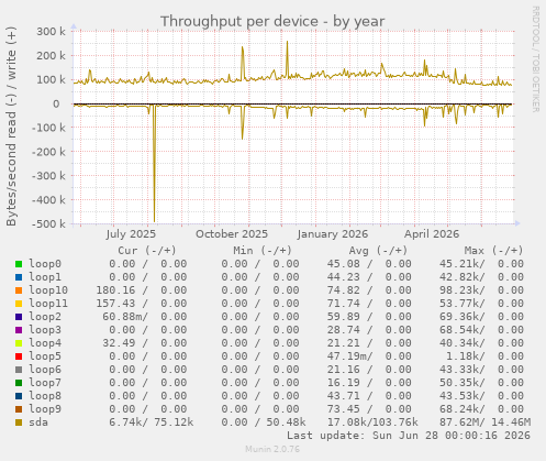 Throughput per device