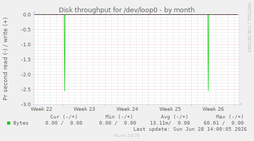 Disk throughput for /dev/loop0