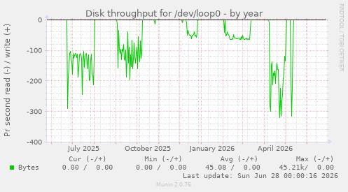 Disk throughput for /dev/loop0