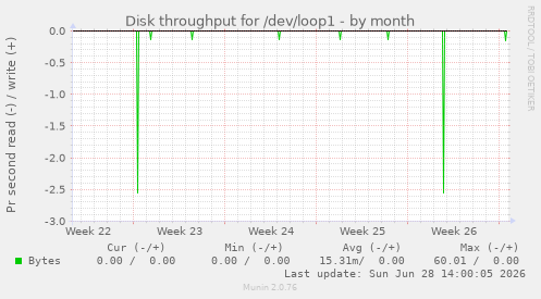 Disk throughput for /dev/loop1