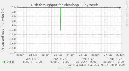 Disk throughput for /dev/loop1