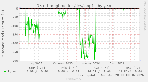 Disk throughput for /dev/loop1