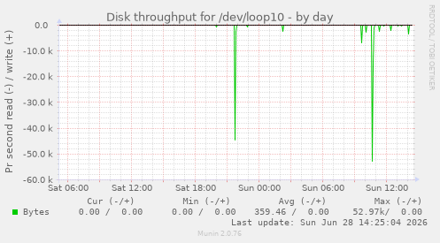 Disk throughput for /dev/loop10