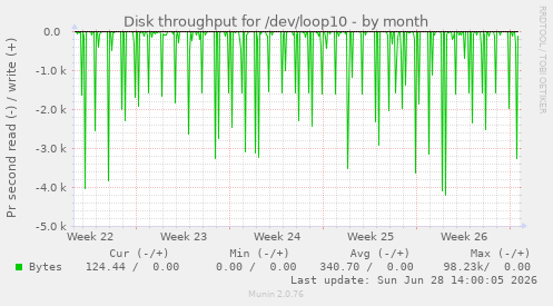 Disk throughput for /dev/loop10