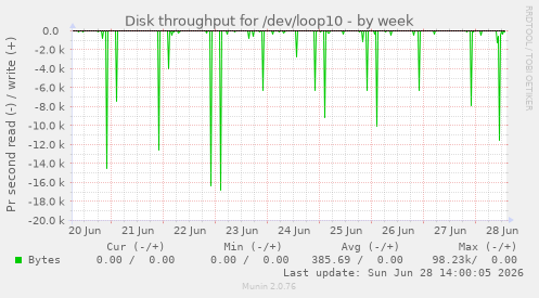 Disk throughput for /dev/loop10