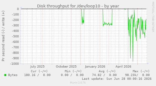 Disk throughput for /dev/loop10