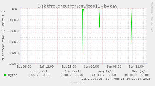 Disk throughput for /dev/loop11