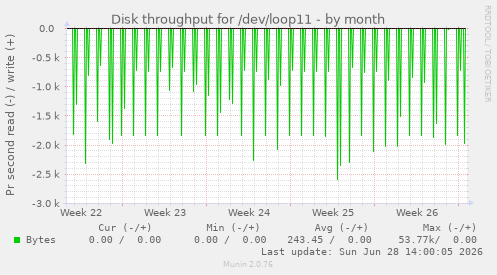 Disk throughput for /dev/loop11