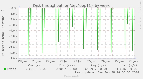 Disk throughput for /dev/loop11
