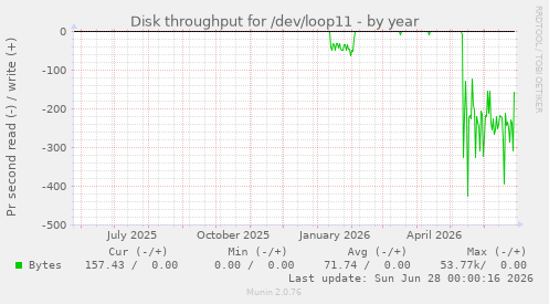 Disk throughput for /dev/loop11