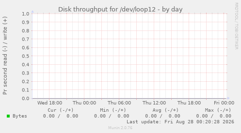 Disk throughput for /dev/loop12