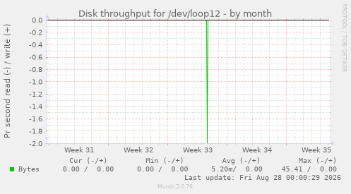 Disk throughput for /dev/loop12