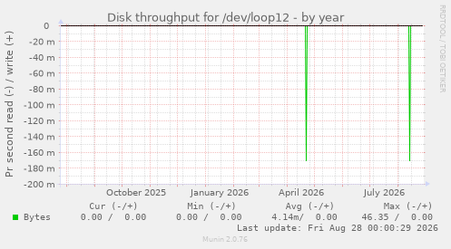 Disk throughput for /dev/loop12