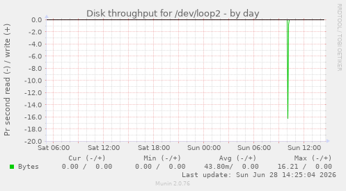 Disk throughput for /dev/loop2