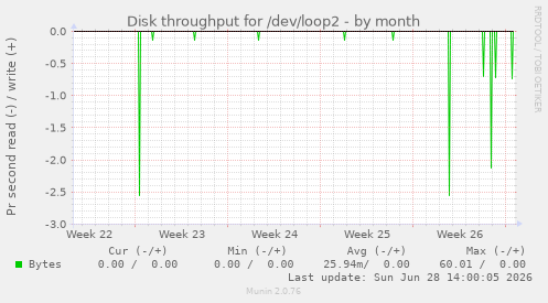 Disk throughput for /dev/loop2
