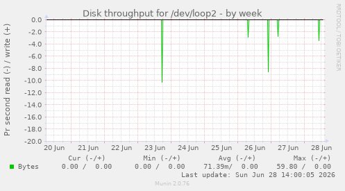 Disk throughput for /dev/loop2