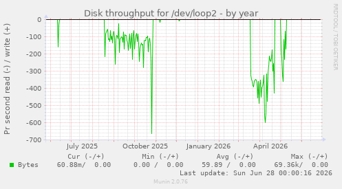 Disk throughput for /dev/loop2