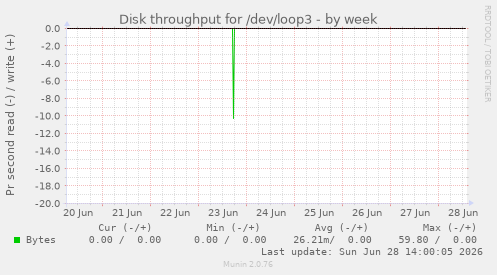 Disk throughput for /dev/loop3
