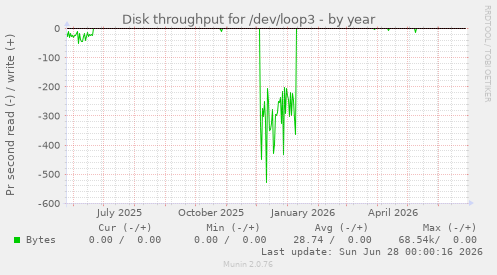Disk throughput for /dev/loop3