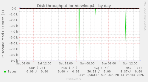 Disk throughput for /dev/loop4
