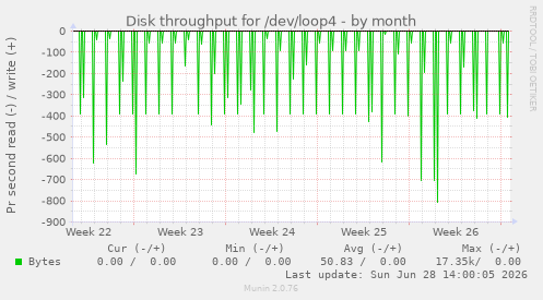 Disk throughput for /dev/loop4