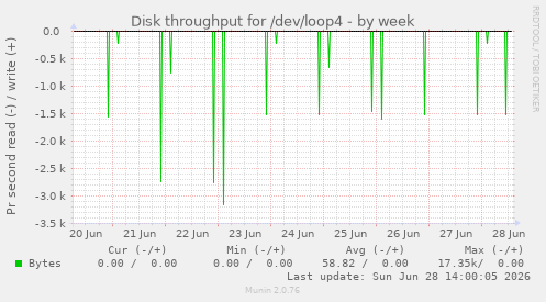 Disk throughput for /dev/loop4