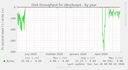 Disk throughput for /dev/loop4
