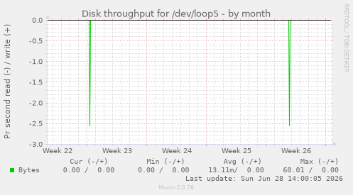 Disk throughput for /dev/loop5