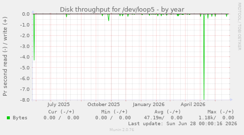 Disk throughput for /dev/loop5