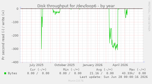 Disk throughput for /dev/loop6