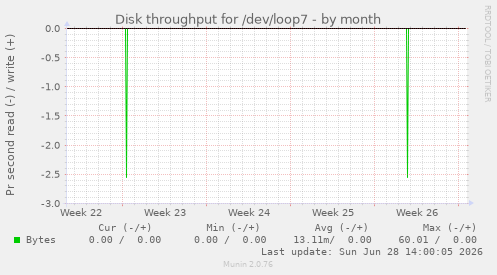 Disk throughput for /dev/loop7