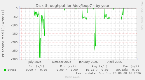 Disk throughput for /dev/loop7