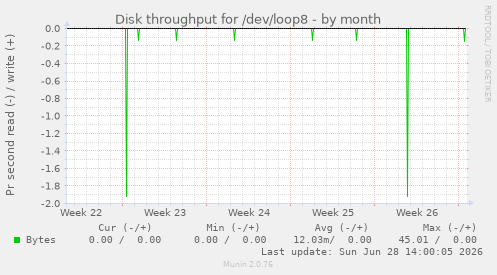 Disk throughput for /dev/loop8