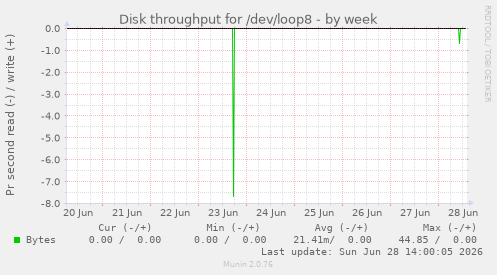 Disk throughput for /dev/loop8