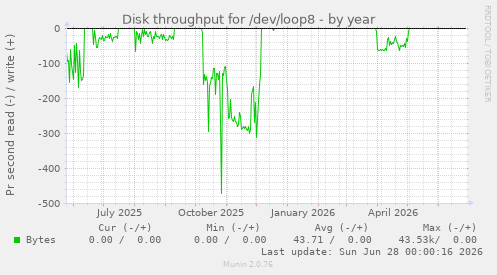 Disk throughput for /dev/loop8