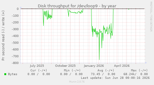 Disk throughput for /dev/loop9