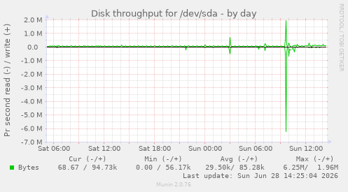 Disk throughput for /dev/sda
