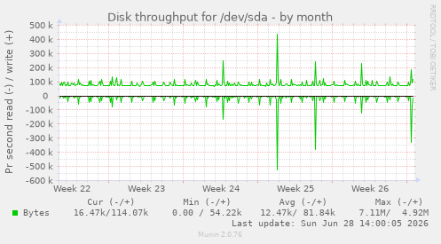 Disk throughput for /dev/sda