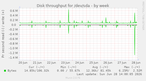 Disk throughput for /dev/sda
