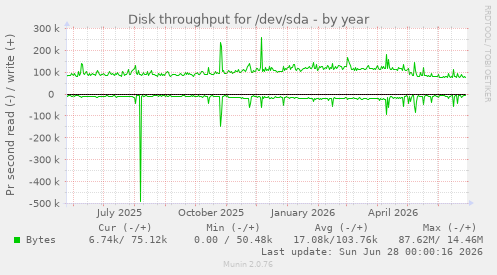 Disk throughput for /dev/sda