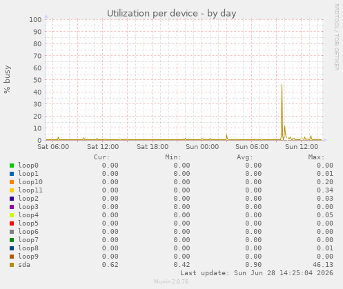 Utilization per device