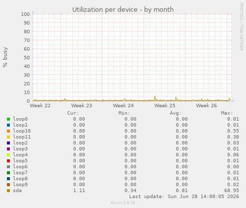 Utilization per device