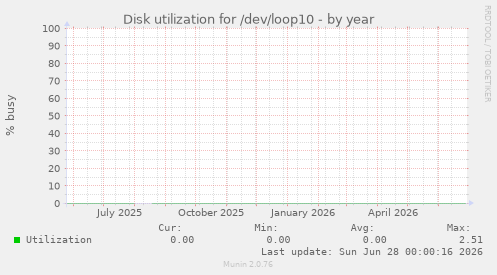 Disk utilization for /dev/loop10