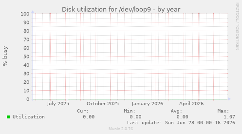Disk utilization for /dev/loop9