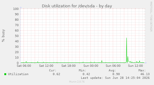 Disk utilization for /dev/sda